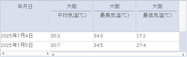 大阪の気温
